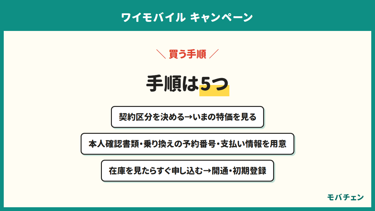 ワイモバイルのタイムセールで買う手順5つ 1 契約区分を決める 2 公式店とヤフー店のいまの特価を見る 3 本人確認書類・乗り換えの予約番号・支払い情報を用意する 4 在庫を確かめたらすぐ申し込む 5 開通と初期登録を済ませて特典を受け取る