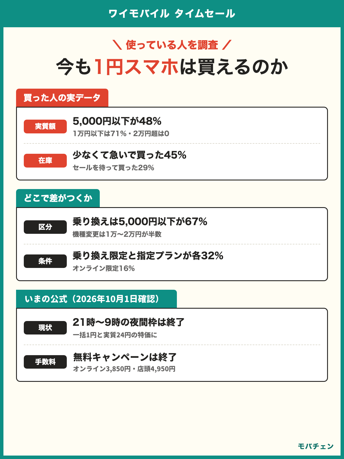 ワイモバイル タイムセール 今も1円スマホは買えるのか 実質額は5,000円以下が48%・1万円以下は71% 在庫は少なくて急いで買った45% 乗り換えは5,000円以下が67%・機種変更は1万〜2万円が半数 条件は乗り換え限定と指定プランが各32% 21時〜9時の夜間枠は終了し一括1円と実質24円の特価に 事務手数料の無料キャンペーンは終了 オンライン3,850円・店頭4,950円