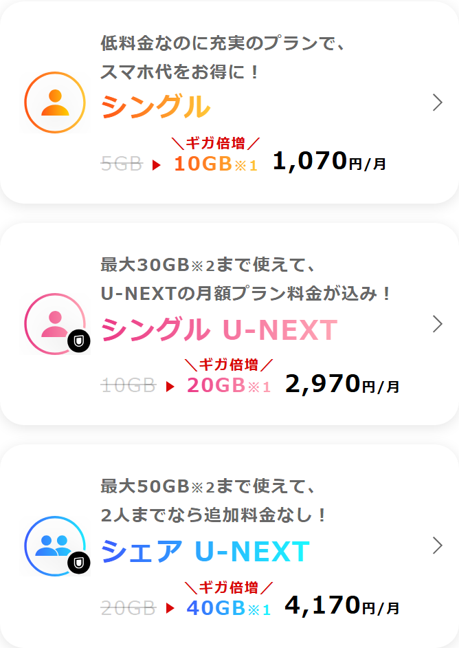 y.u mobile公式サイトの料金プラン一覧の画面。シングルは5GB（ギガ倍増時10GB）で月1,070円、シングル U-NEXTは10GB（20GB）で月2,970円、シェア U-NEXTは20GB（40GB）で月4,170円