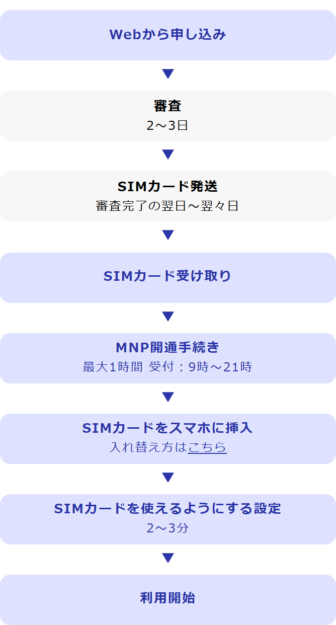 y.u mobile公式サイトの申し込みの流れの画面。Webから申し込み、審査2〜3日、SIMカード発送は審査完了の翌日〜翌々日、SIMカード受け取り、MNP開通手続きは最大1時間で受付9時〜21時、SIMカードをスマホに挿入、使えるようにする設定2〜3分、利用開始