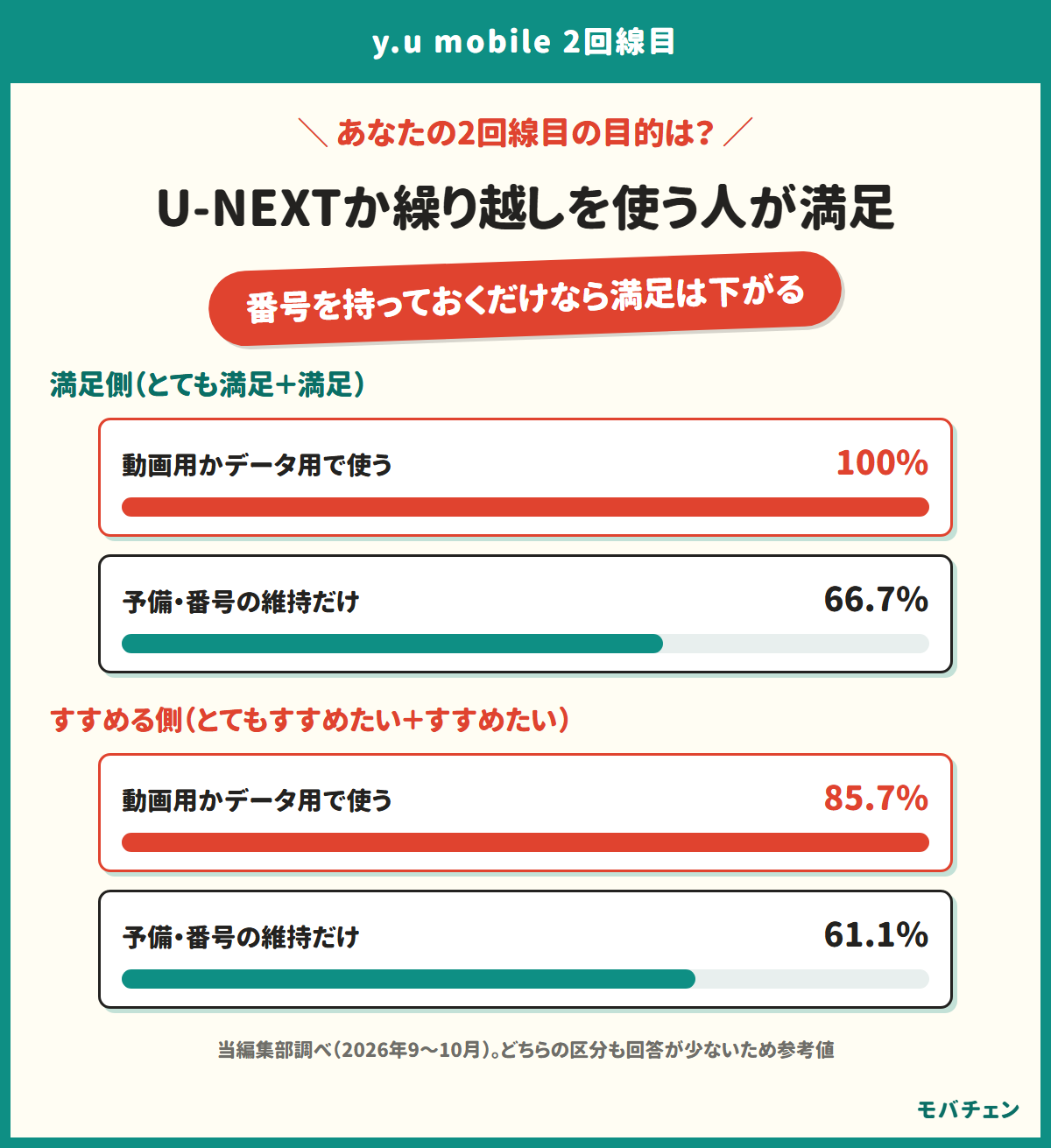 y.u mobileの2回線目の目的別の満足側とすすめる側を示す図。動画用かデータ用で使う人は満足側100%・すすめる側85.7%、予備・番号分け・維持だけの人は満足側66.7%・すすめる側61.1%