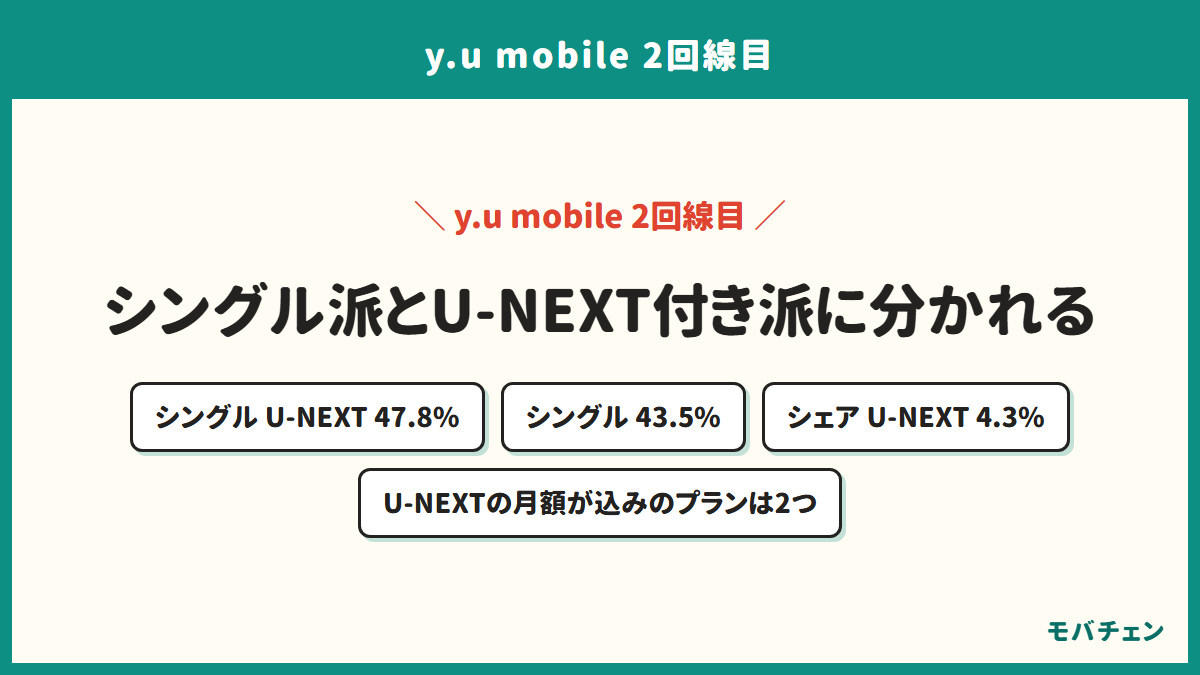 y.u mobileの2回線目の契約プランを示す図。シングル U-NEXTが47.8%、シングルが43.5%、シェア U-NEXTが4.3%。U-NEXTの月額が込みのプランは2つ