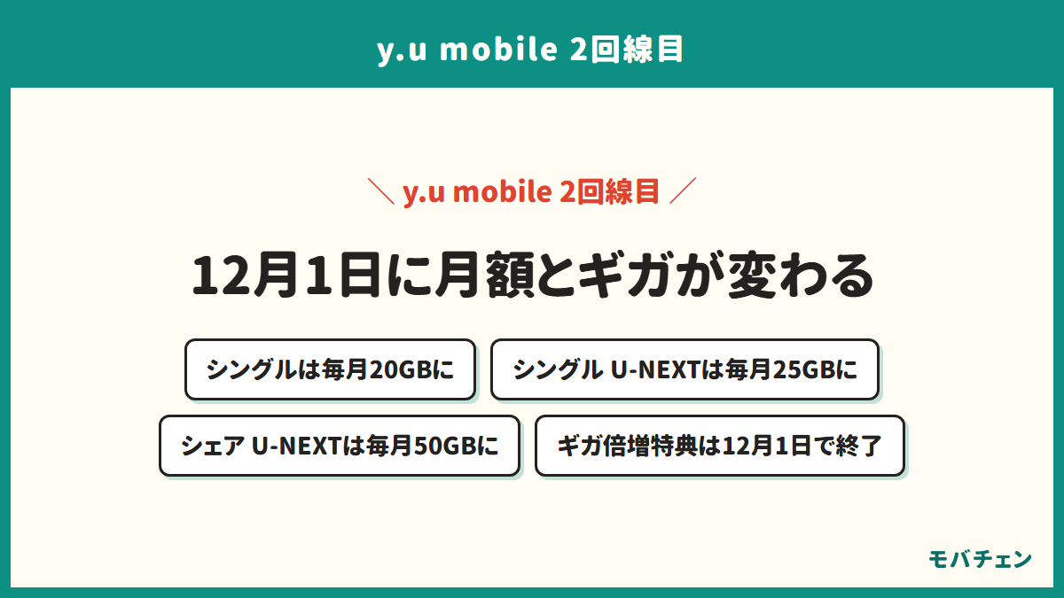 y.u mobileの2026年12月1日の変更を示す図。シングルは毎月20GB、シングル U-NEXTは毎月25GB、シェア U-NEXTは毎月50GBになり、ギガ倍増特典は12月1日で終了する