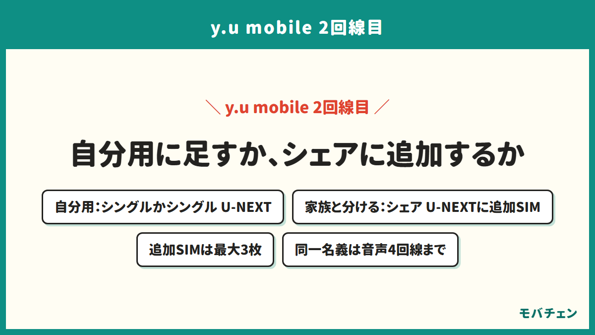 y.u mobileの2回線目の2つの持ち方を示す図。自分用ならシングルかシングル U-NEXT、家族と分けるならシェア U-NEXTに追加SIM。追加SIMは最大3枚、同一名義は音声通話SIM4回線まで