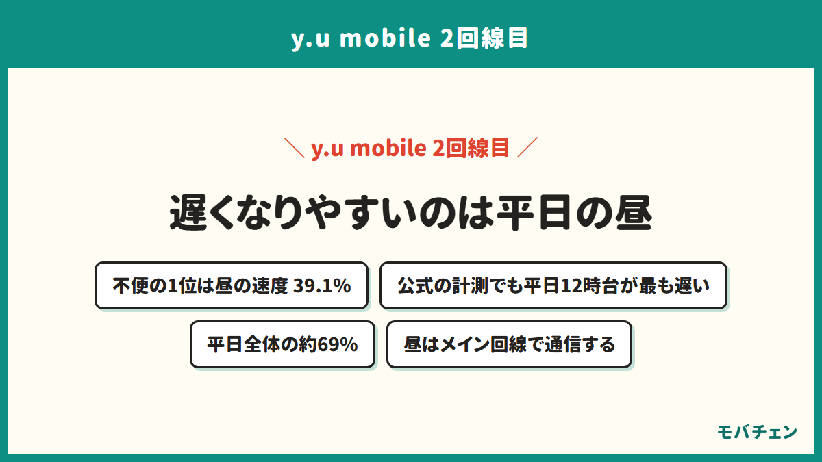 y.u mobileの2回線目の昼の速度を示す図。不便の1位は平日の昼の速度で39.1%。公式の計測データでも平日12時台が最も遅く、平日全体の約69%だった