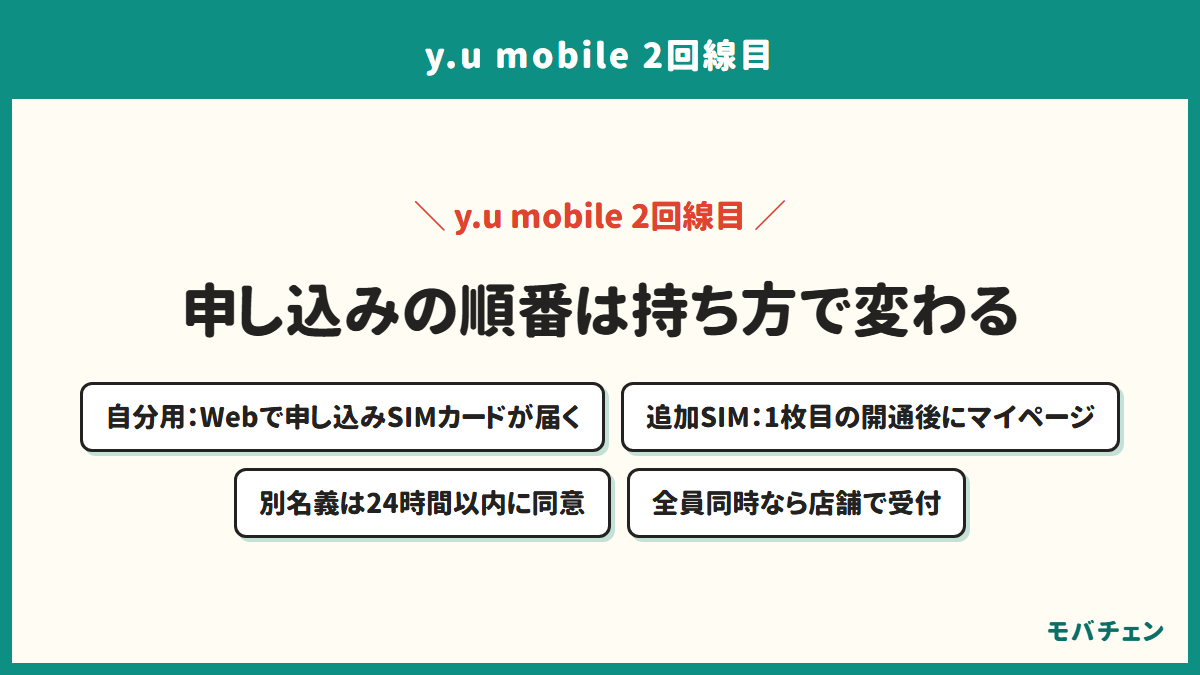 y.u mobileの2回線目の申し込みの流れを示す図。自分用はWebで申し込みSIMカードが届く。追加SIMは1枚目の開通後にマイページから申し込み、別名義は24時間以内に同意する。全員同時なら店舗で受け付ける