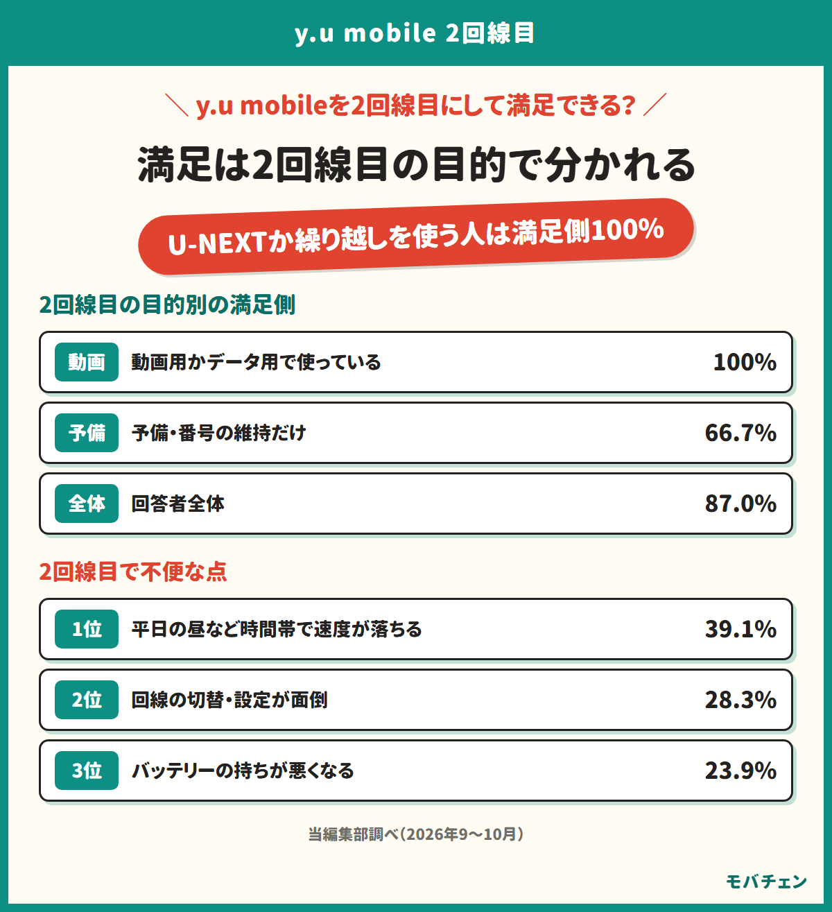 y.u mobileの2回線目の満足が目的で分かれることを示す図。動画用かデータ用で使う人は満足側100%、予備や番号の維持だけの人は66.7%。不便の1位は平日の昼の速度39.1%